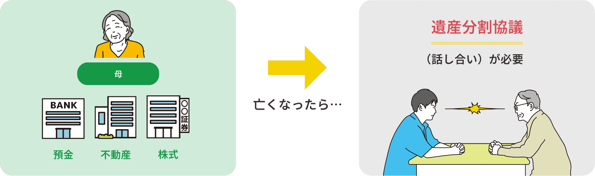 遺言を遺さずになく立った場合、遺産分割協議が必要であることを解説しているイラスト