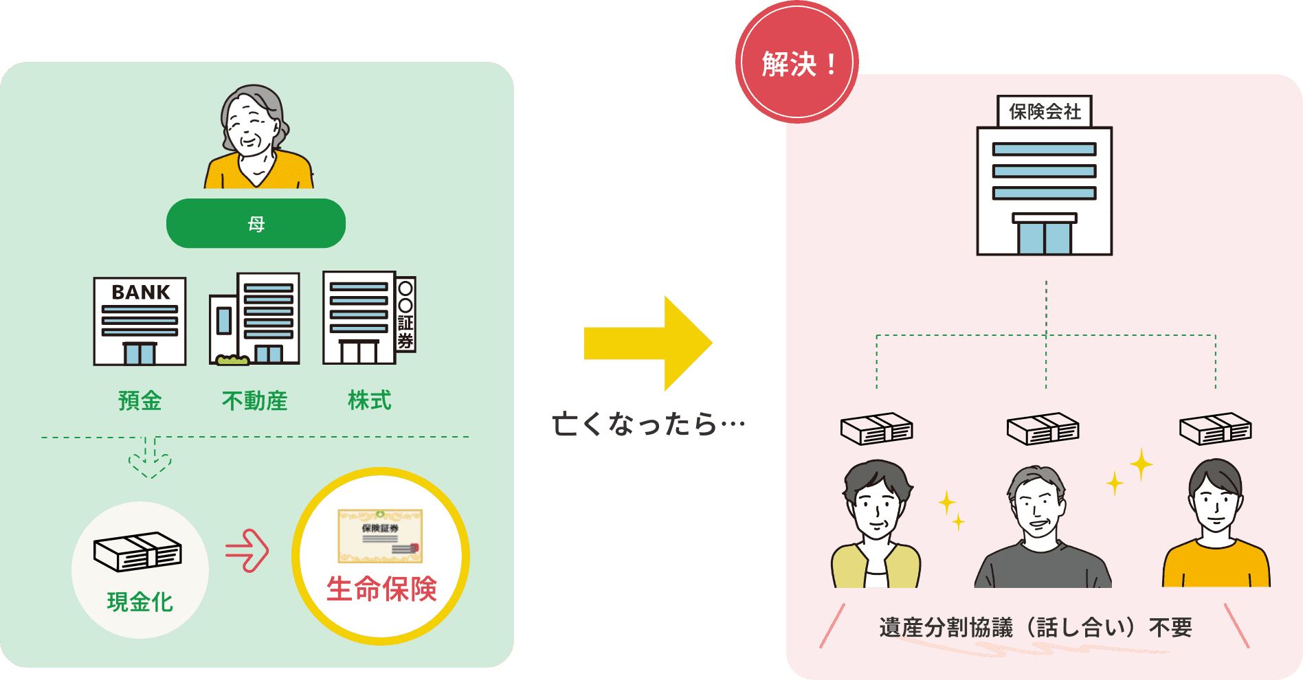 資産の一部を現金化して、製麺保険にかえた場合、遺産分割協議が不要であることを解説しているイラスト