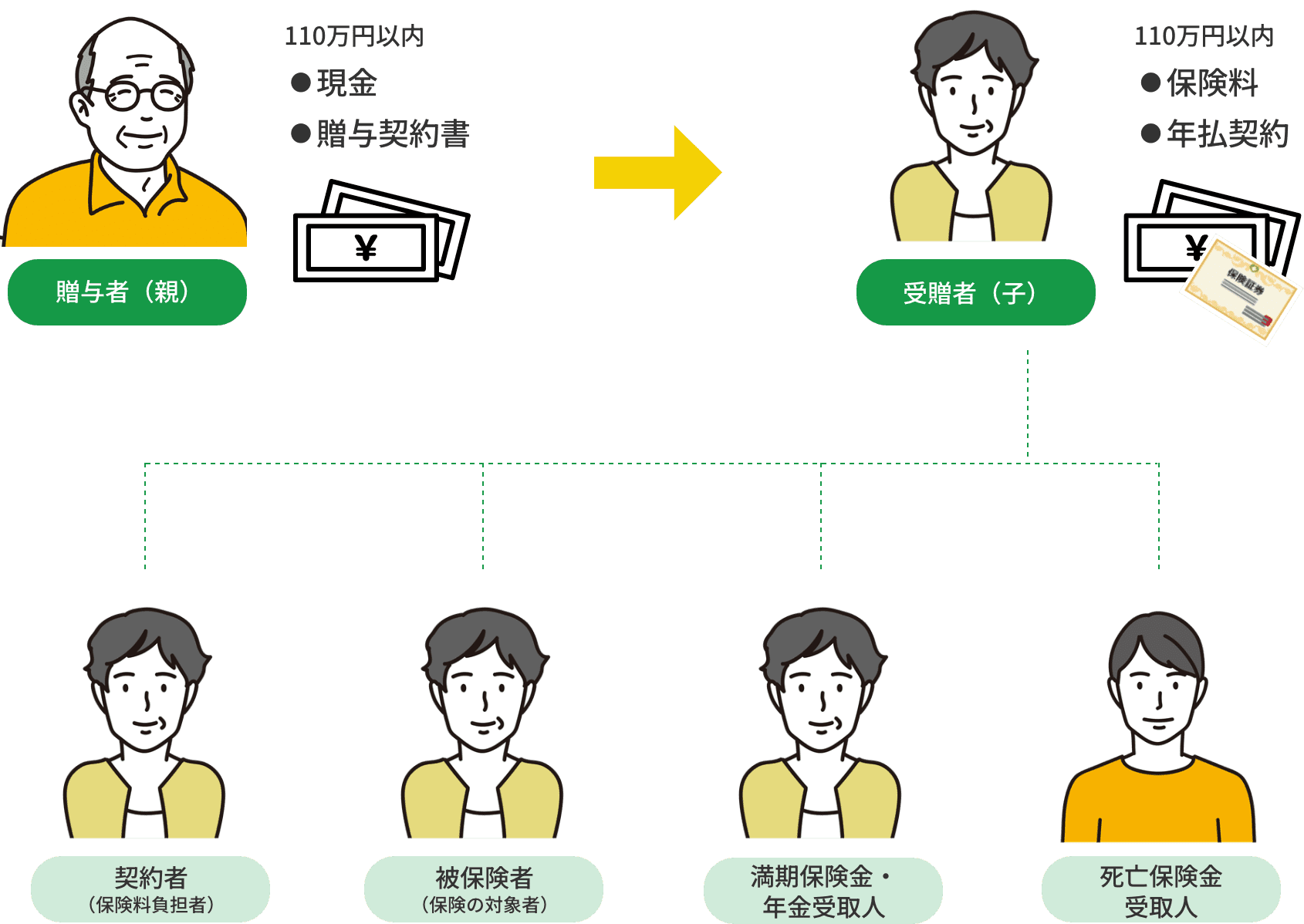 生前贈与の活用を解説しているイラスト