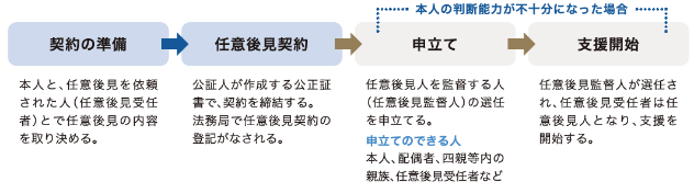任意後⾒制度を利⽤する流れ