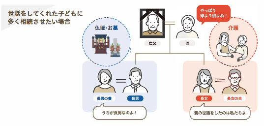 世話をしてくれた⼦どもに多く相続させたい場合