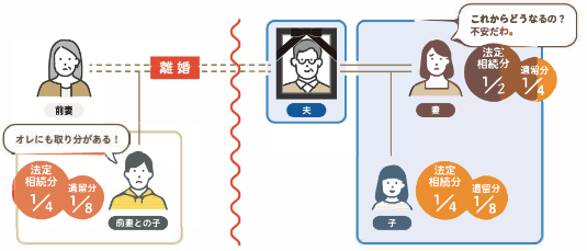 離婚経験があり前妻（夫）の⼦どもがいる場合