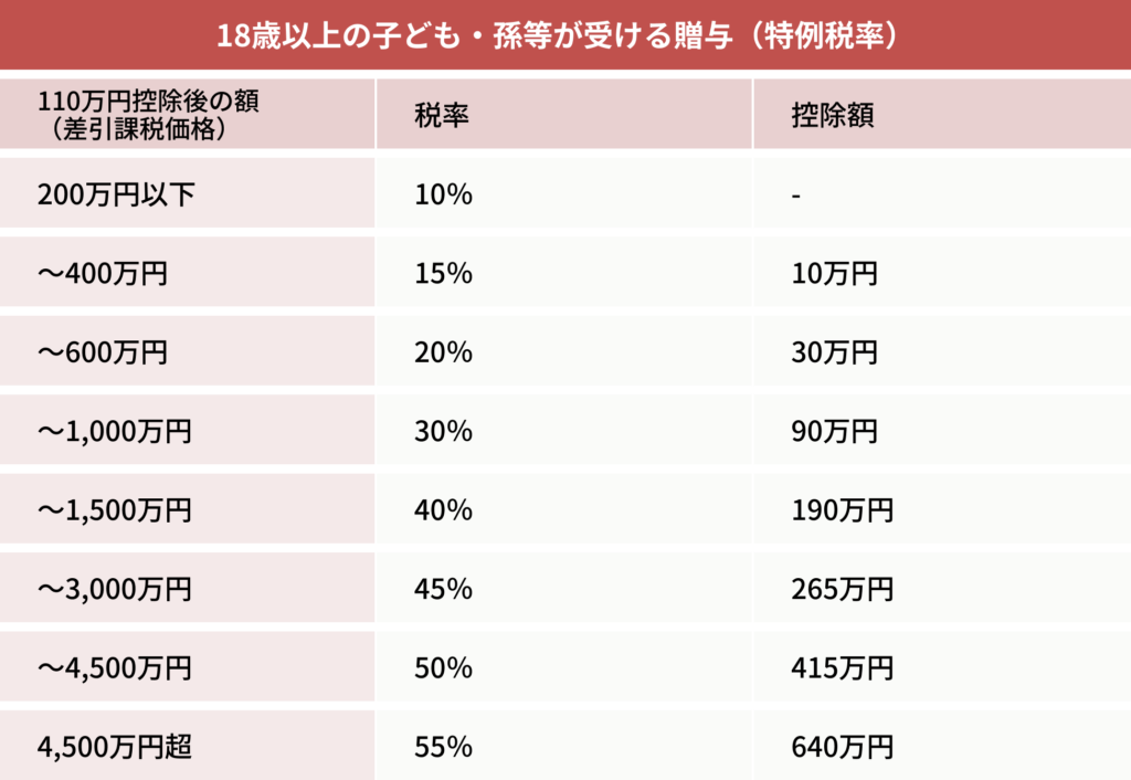 18歳以上の子ども・孫などが受ける贈与（特例税率）