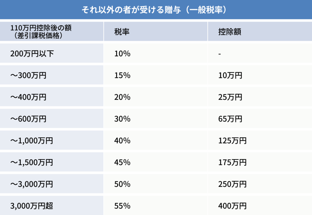 それ以外のものが受ける贈与（一般税率）